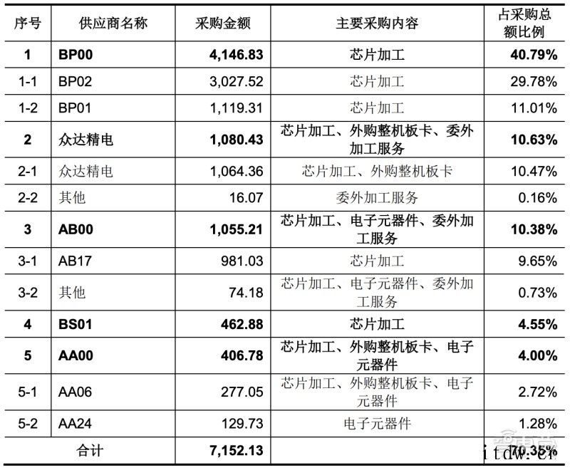 国产 CPU 龙芯中科冲科创板:自创指令系统,年营收超 10龙芯中科:2019年其前五名客户销售情况