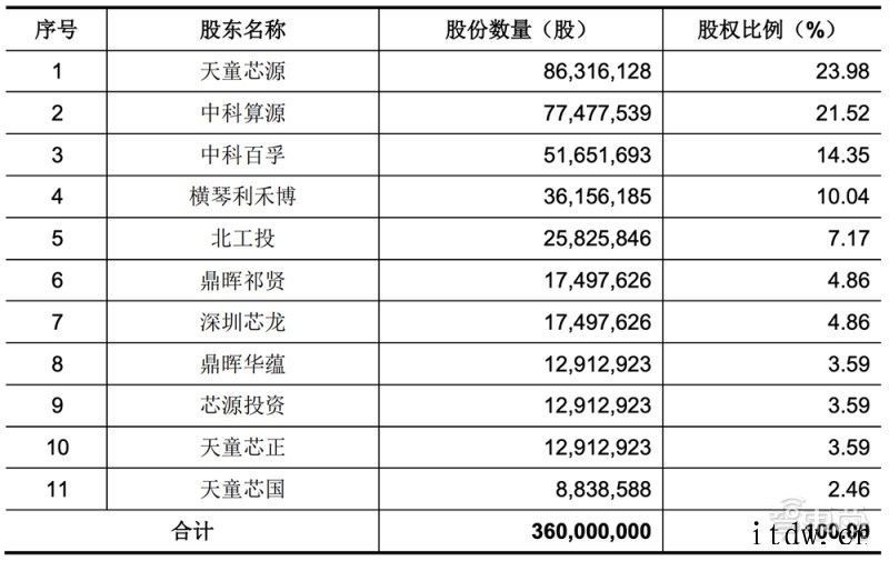 国产 CPU 龙芯中科冲科创板:自创指令系统,年营收超 10龙芯中科:2019年其前五名客户销售情况