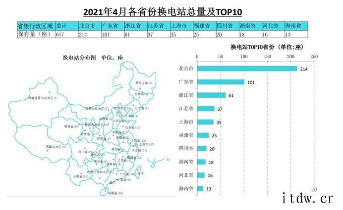 换电站上风口背后:蔚来不是最大玩家,特斯拉也曾入局中国电动汽车充电基础设施促进联盟最新数据显示