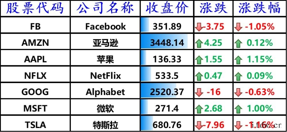 6月消费者信心指数超预期,纳指和标普 500 再创新高