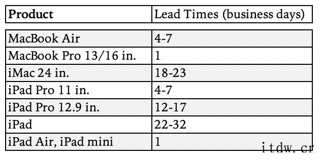 分析师:苹果交货时间超 30 天,Mac 和 iPad 接下