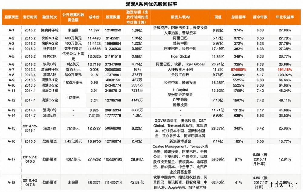 滴滴上市造富记:程维身家 280 亿、柳青 72 亿,“天使投资收益率最高的是滴滴的天使轮投资人王刚