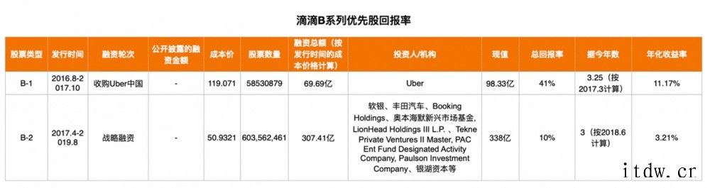 滴滴上市造富记:程维身家 280 亿、柳青 72 亿,“天使投资收益率最高的是滴滴的天使轮投资人王刚