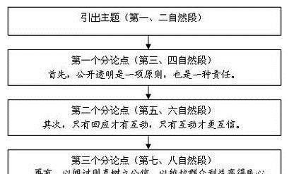 最实用的公务员申论答题技巧