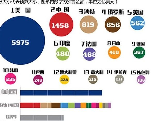 国防预算大国排名,中国军费预算居于世界第二位,但同美国还差得