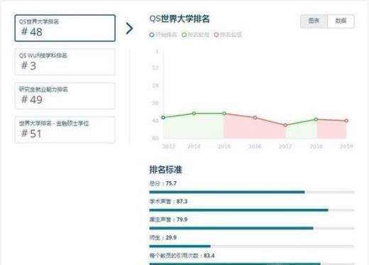 今年澳洲昆士兰大学世界排名【QS最新世界排名第48名】