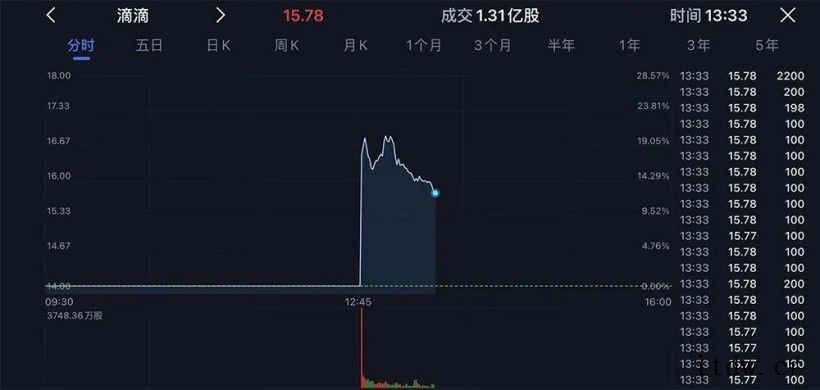 滴滴成立 9 年后低调上市,市值一度超 800 亿美元