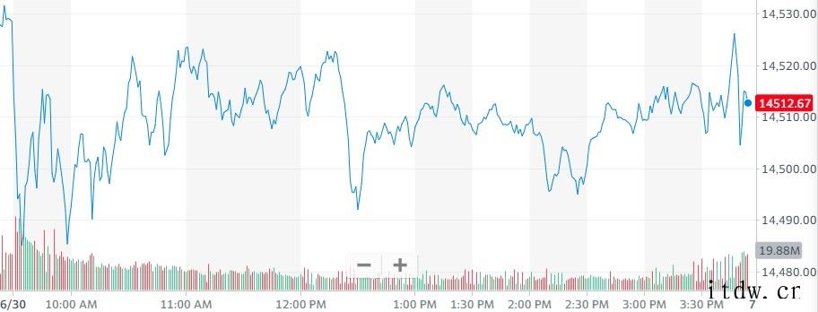 周三美股涨跌不一,上半年三大股指涨幅均超过 12%