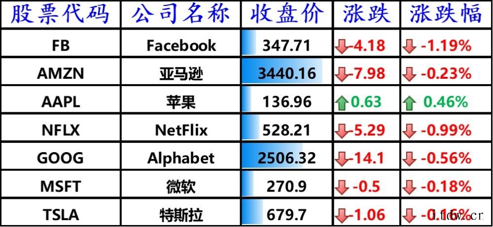 周三美股涨跌不一,上半年三大股指涨幅均超过 12%