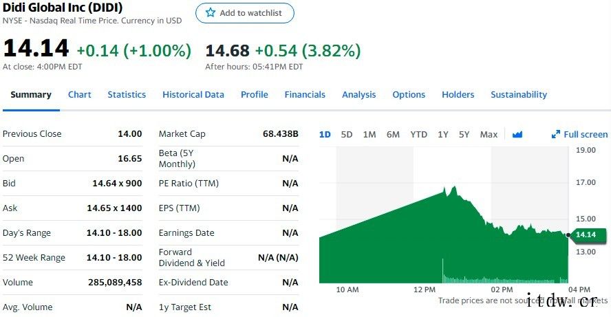 周三美股涨跌不一,上半年三大股指涨幅均超过 12%