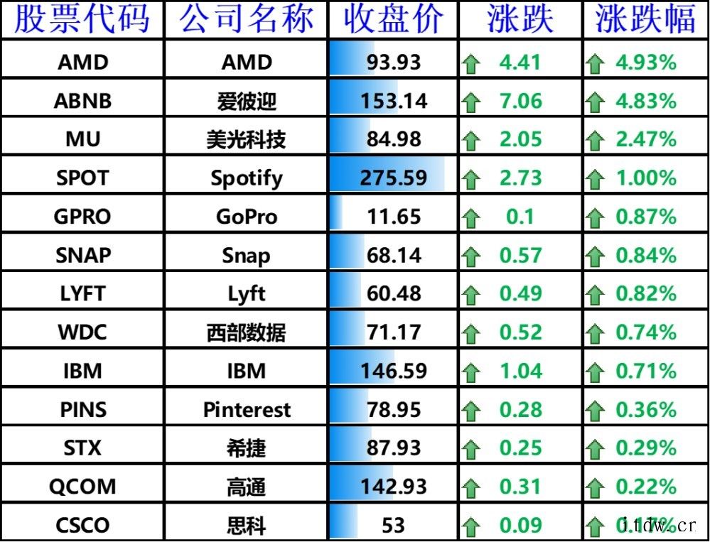 周三美股涨跌不一,上半年三大股指涨幅均超过 12%