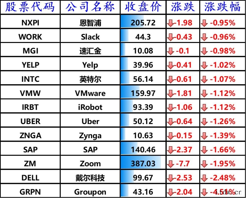 周三美股涨跌不一,上半年三大股指涨幅均超过 12%