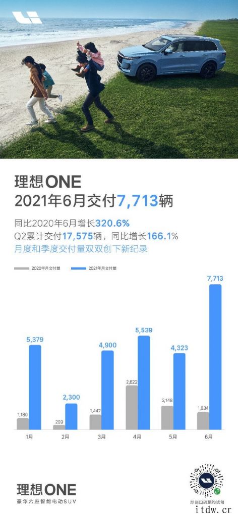 理想汽车 6 月交付7713 辆,第二季度交付 17575