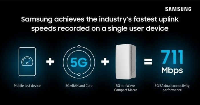 三星、高通打破 5G 上传速度纪录:达 711Mbps,约