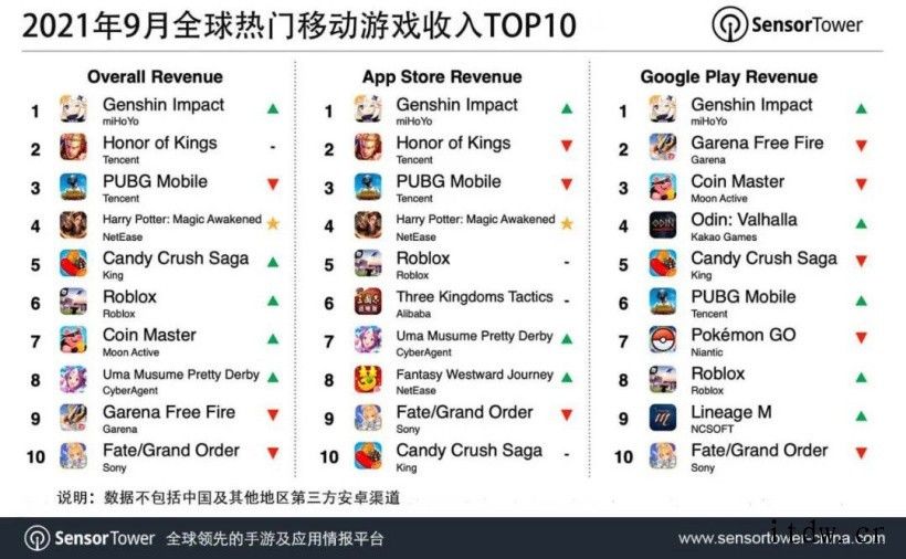 2021 年 9 月全球热门移动游戏收入 TOP10:《原神