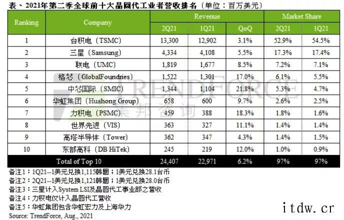 中芯国际:今年拟扩建 1 万片成熟 12 英寸和 4