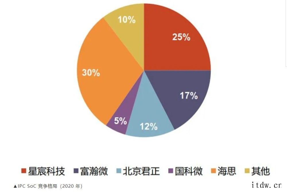 华为海思芯片爆炒风波后续:安防缺芯拐点已来