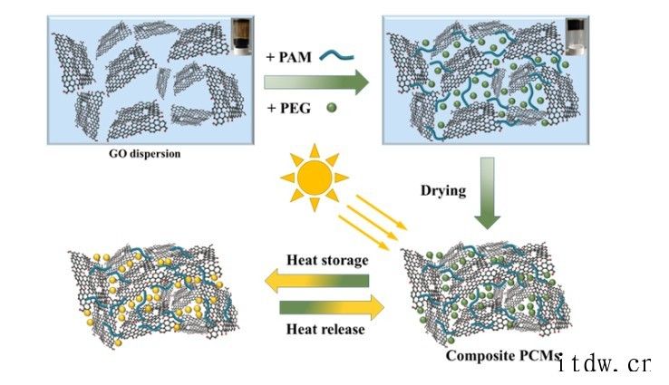 我国科学家开发出高性能光热转化石墨烯基复合相变材料