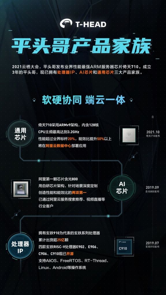 阿里平头哥发布自研 CPU 芯片倚天 710:采用 5nm 