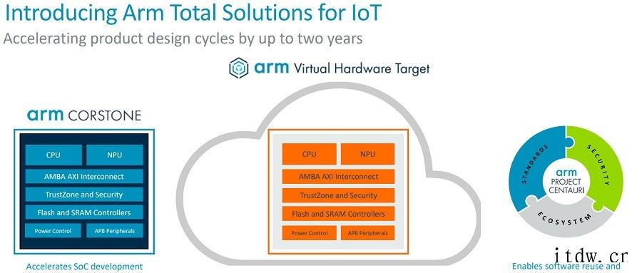 Arm 推出物联网全面解决方案,平均减少 2 年产品开发时间