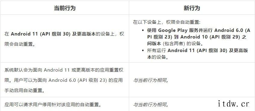 谷歌:12月起,数十亿台安卓手机等支持权限自动重置