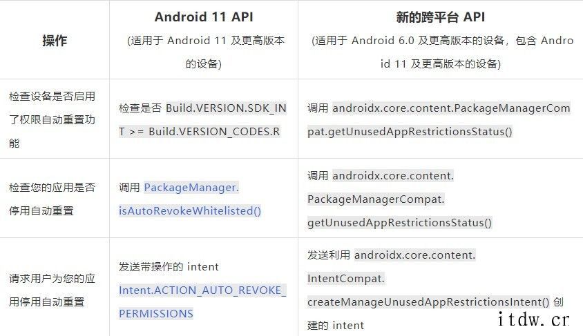 谷歌:12月起,数十亿台安卓手机等支持权限自动重置
