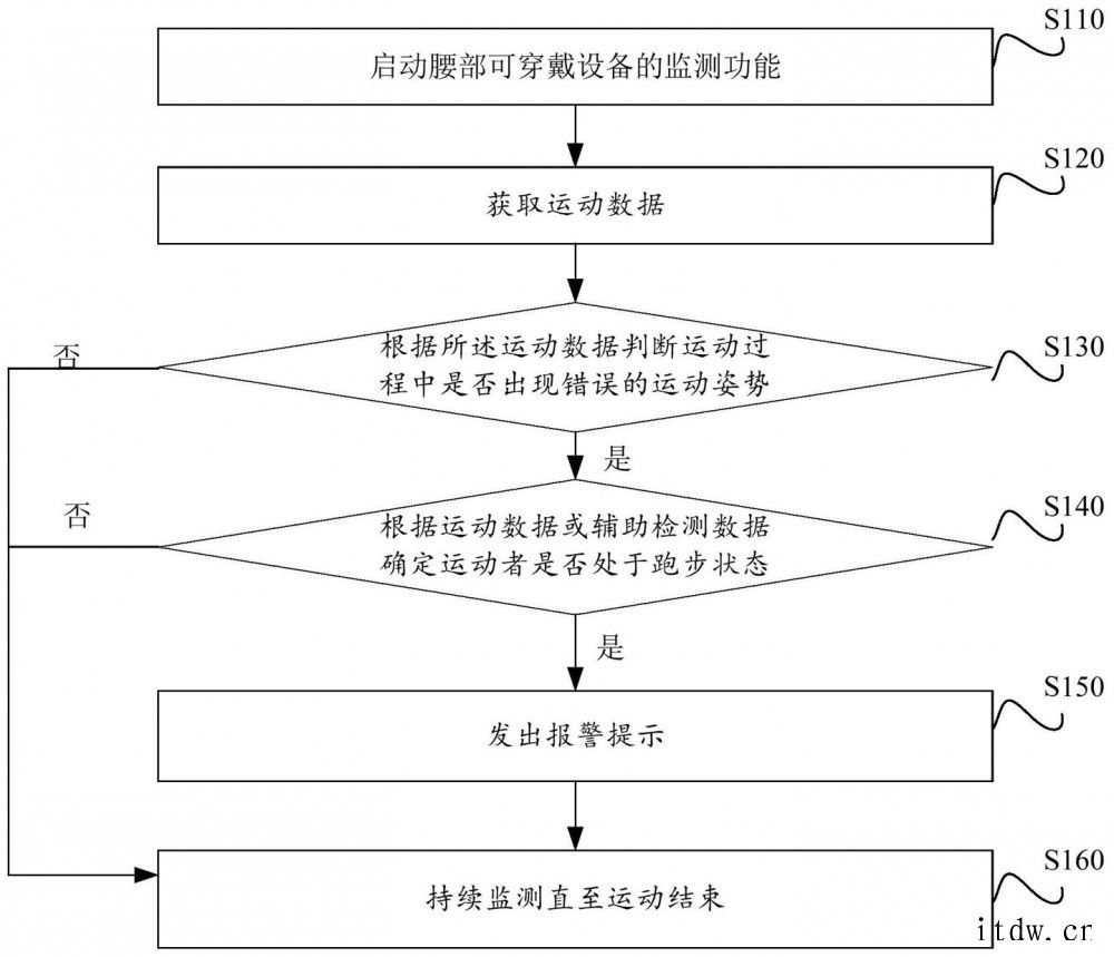 华为公开“运动姿势纠错”专利:基于可穿戴设备,可减少错误运动