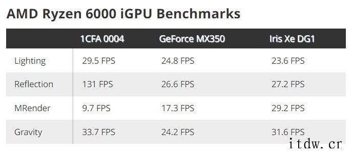AMD 锐龙 6000 系处理器跑分曝光:支持 DDR5 内