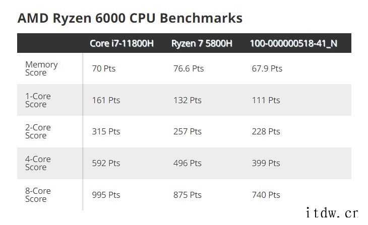 AMD 锐龙 6000 系处理器跑分曝光:支持 DDR5 内