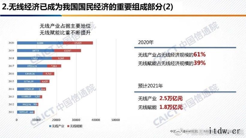 中国信通院:2020年中国无线经济规模超 3