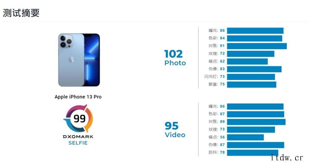 苹果 iPhone 13 Pro DXOMARK 自拍相机评