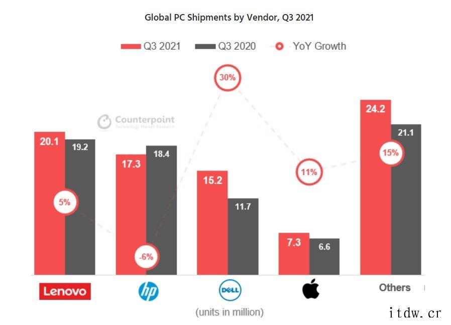 Counterpoint:三季度PC销量达 8420 万台,