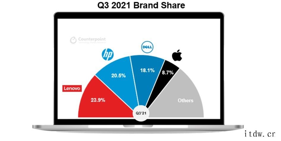 Counterpoint:三季度PC销量达 8420 万台,