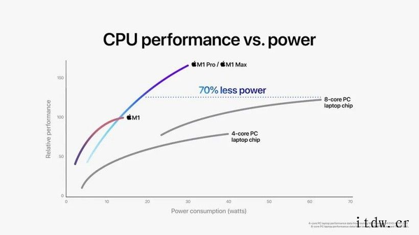 苹果 Mac M1 Pro/Max 芯片解密,如何打造出性能
