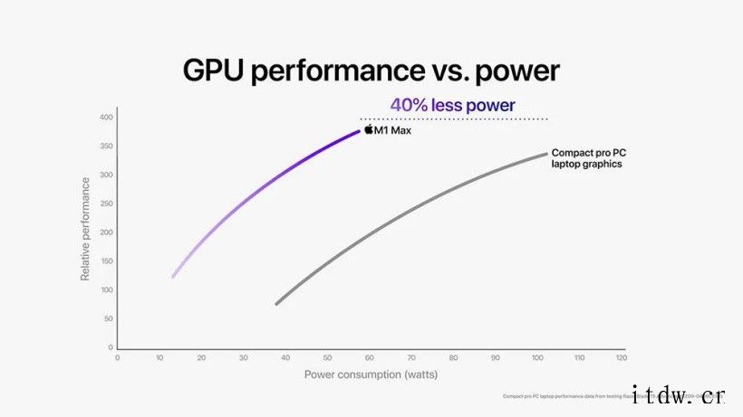 苹果 Mac M1 Pro/Max 芯片解密,如何打造出性能