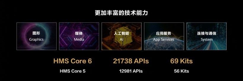 华为 HMS Core 6 正式面向开发者提供跨操作系统的能