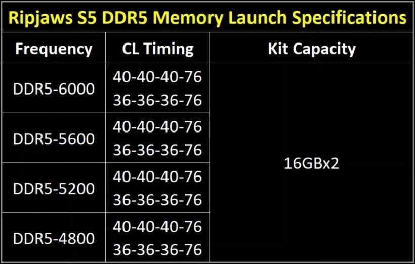 芝奇推出 Ripjaws S5 系列 DDR5 内存:最高 