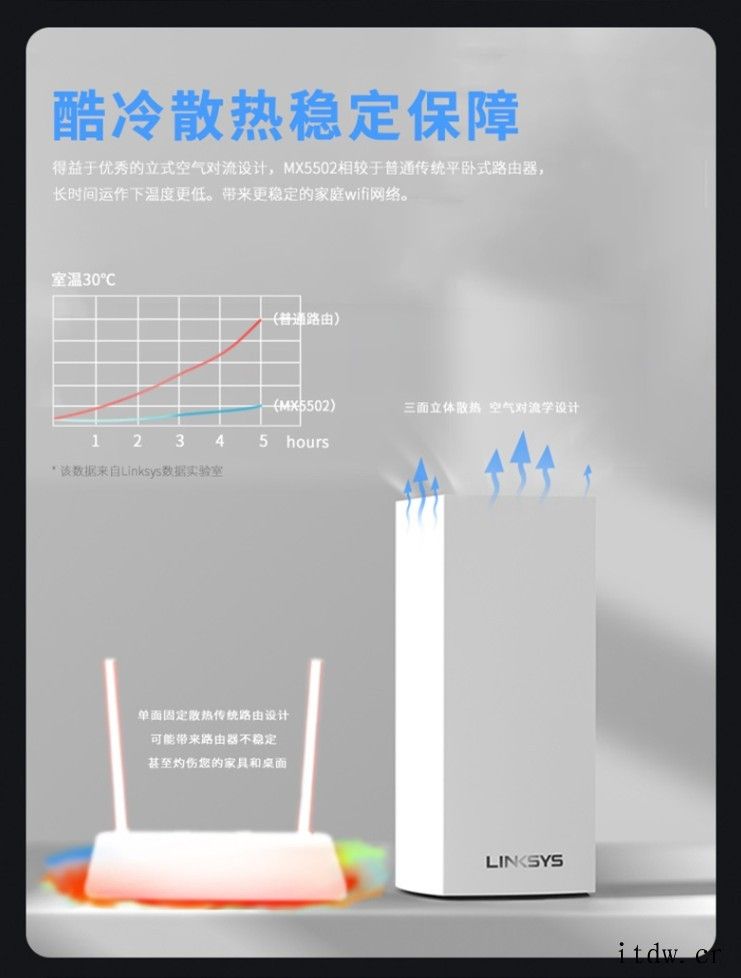 领势 MX5502 WiFi 6 双频路由器发布:6 条数据