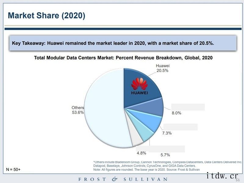 2020年华为全球模块化数据中心市场份额达20