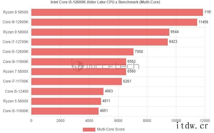 英特尔 i5-12600K CPU-Z 测试:超过 i9