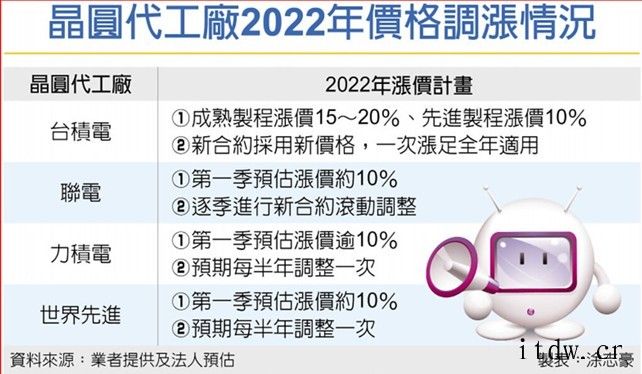 明年晶圆代工全线涨价,各家涨幅、调价策略曝光