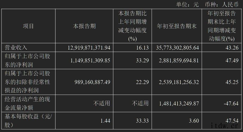 传音控股:前三季度净利润 28.82 亿元,同比增长 47.