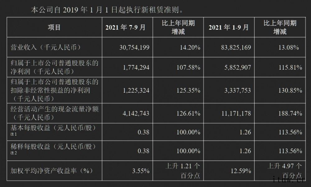 中兴通讯:第三季度营收307.5亿元,同比增长 14