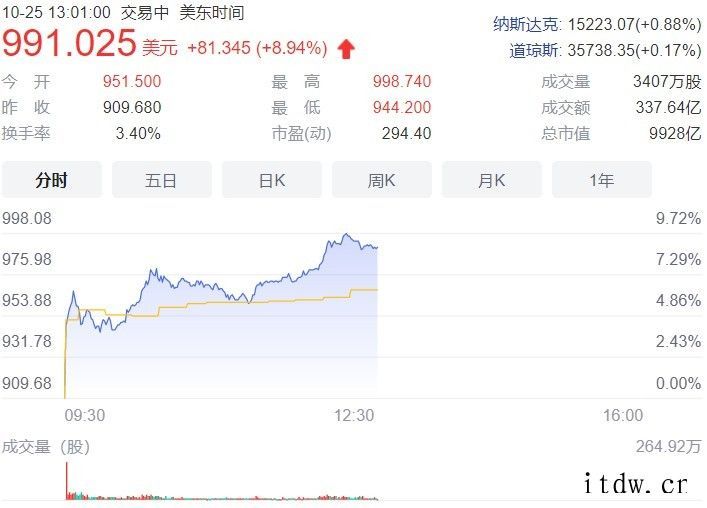 特斯拉市值首次破万亿美元:超越 Facebook,仅次于苹果