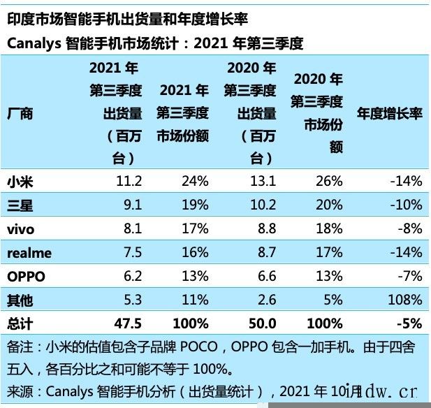 印度智能手机第三季度市场份额排行:小米、三星、vivo、re