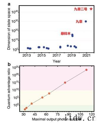 重磅突破,我国成功研制“九章二号”量子计算原型机:113 个