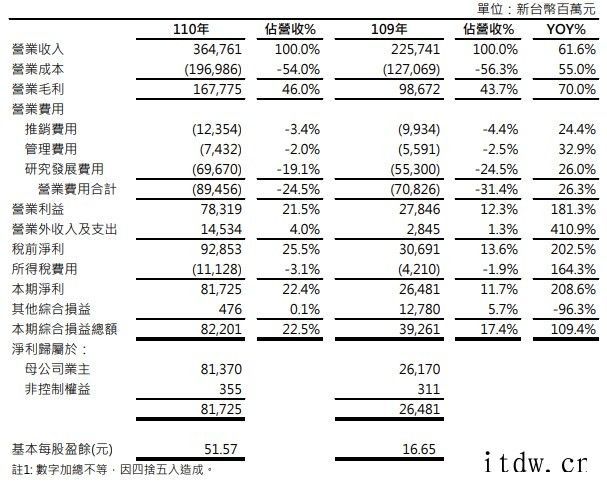 联发科:第三季度净利润 282