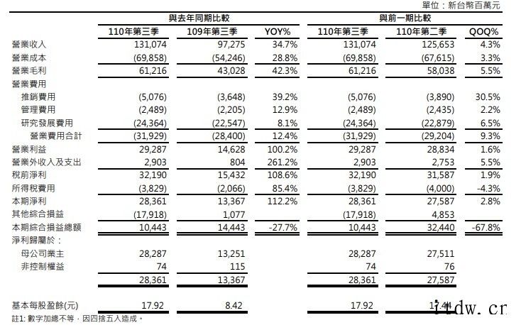 联发科:第三季度净利润 282