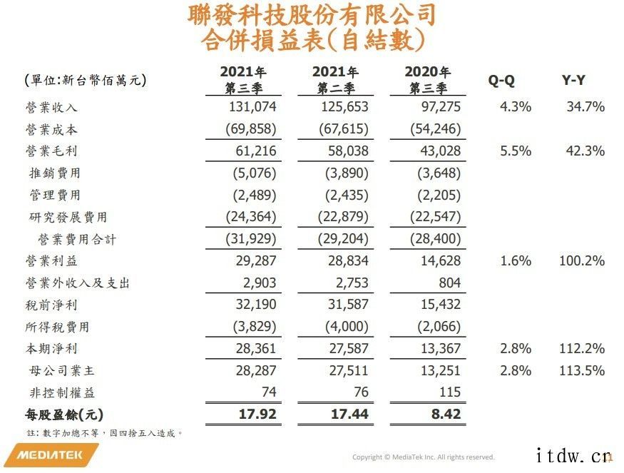 联发科:第三季度净利润 282