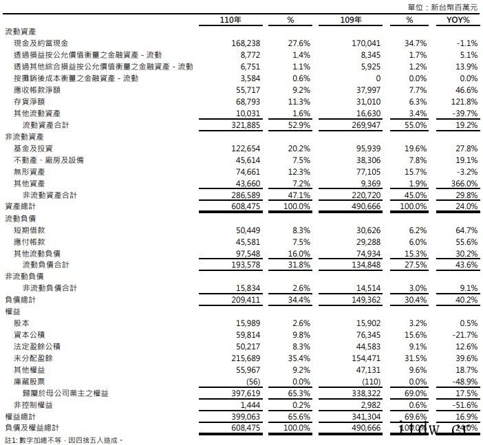 联发科:第三季度净利润 282